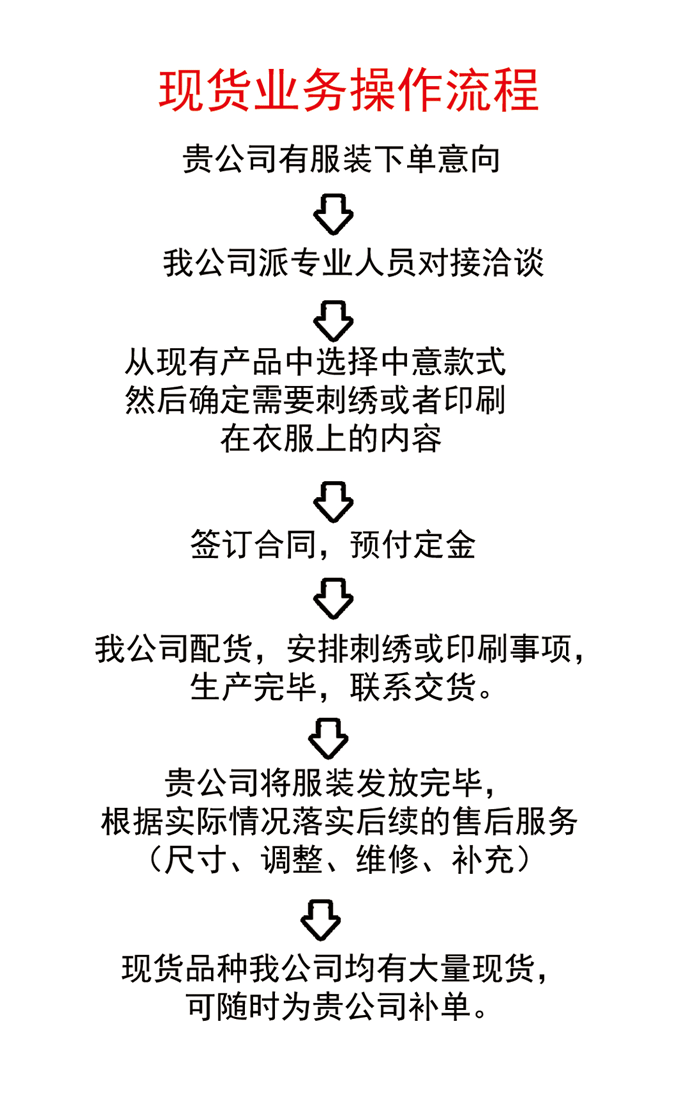 現貨訂購流程